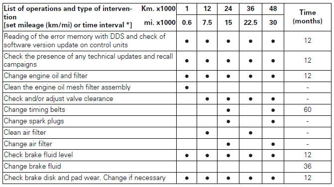 Scheduled maintenance chart