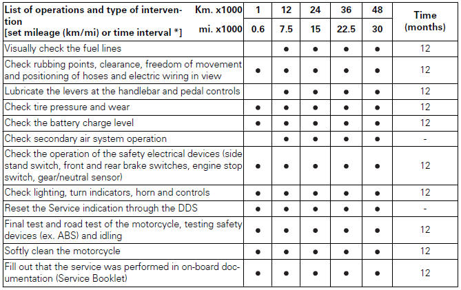 Scheduled maintenance chart