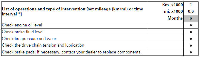 Scheduled maintenance chart