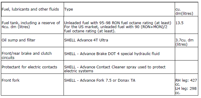 Fuel, lubricants and other fluids