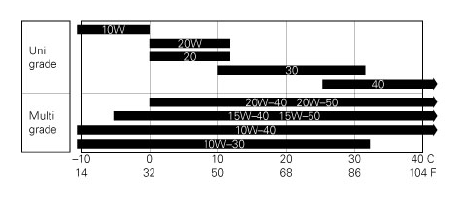 Fuel, lubricants and other fluids