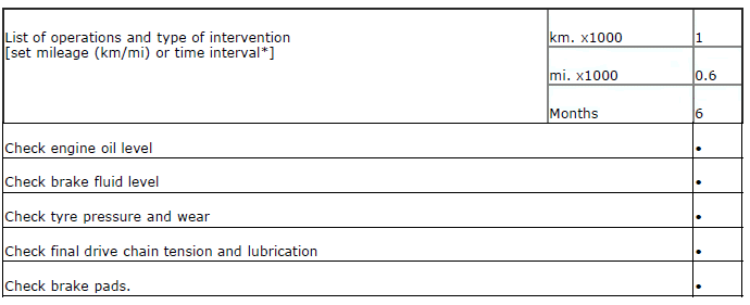 Scheduled maintenance chart