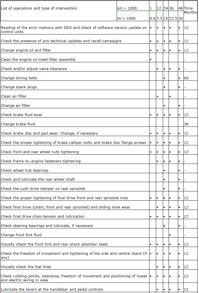 Scheduled maintenance chart