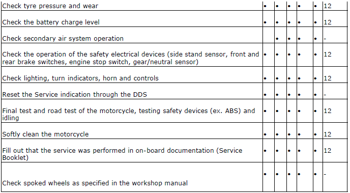 Scheduled maintenance chart