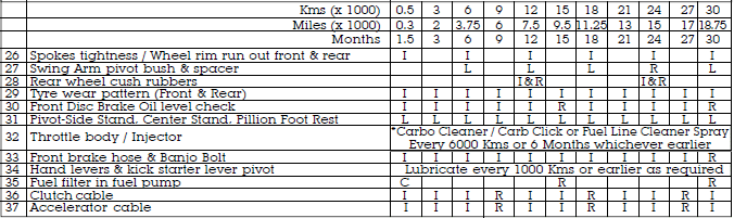 Periodical Maintenance 