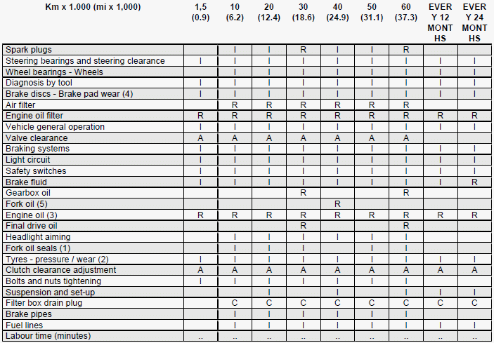 SCHEDULED MAINTENANCE TABLE