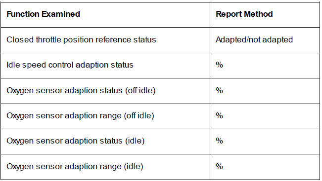 Adaption Status