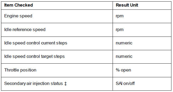 Idle Speed and Throttle Data