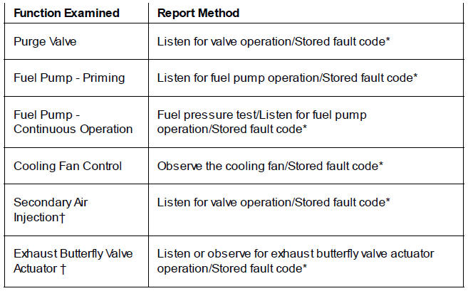 Function Tests
