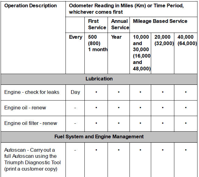 Scheduled Maintenance Table