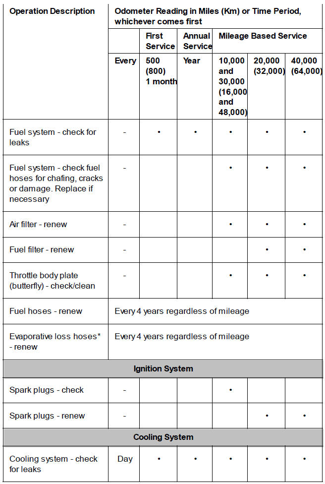 Scheduled Maintenance Table