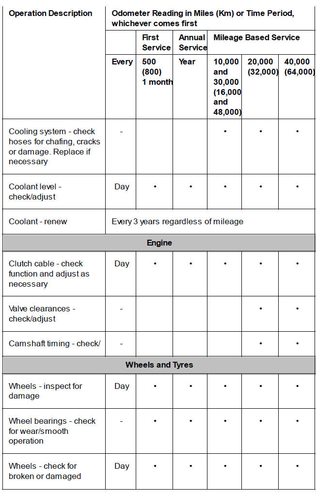 Scheduled Maintenance Table