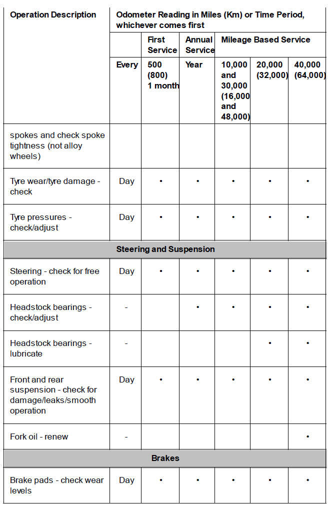 Scheduled Maintenance Table