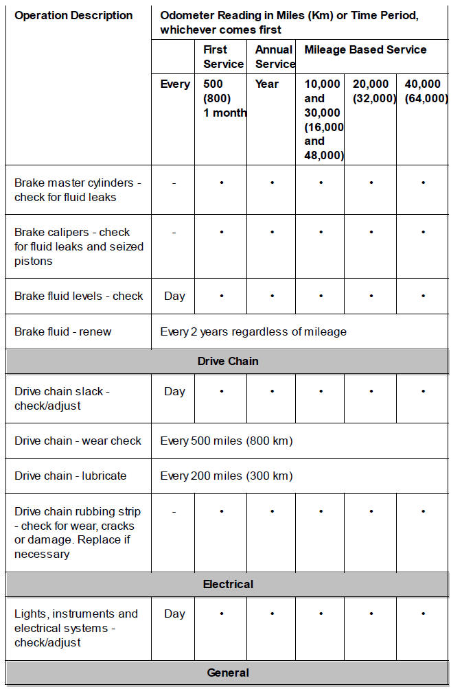 Scheduled Maintenance Table