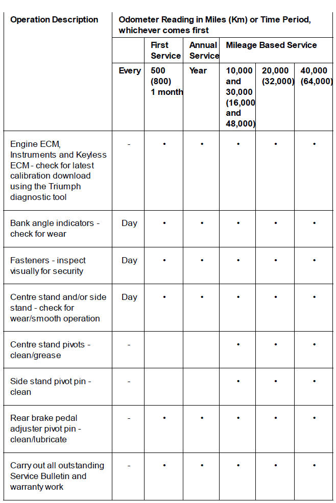 Scheduled Maintenance Table