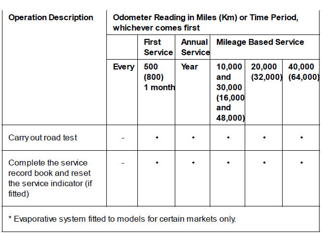 Scheduled Maintenance Table