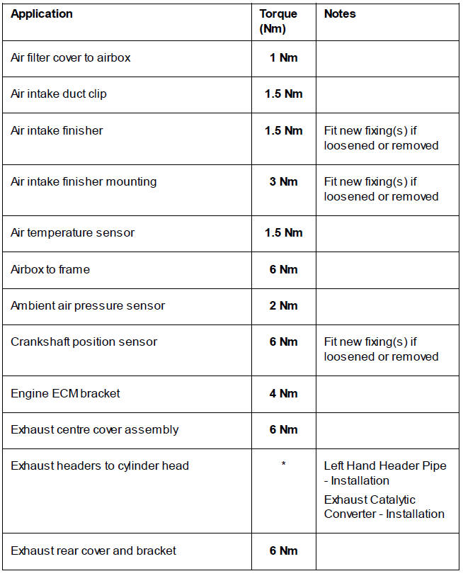 Fuel System, Exhaust System and Airbox