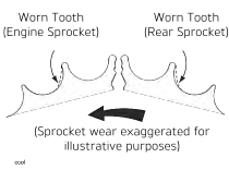 Drive Chain and Sprocket Wear Inspection