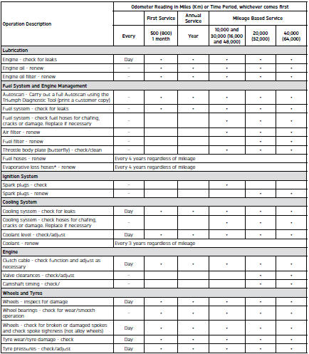 Scheduled Maintenance Table