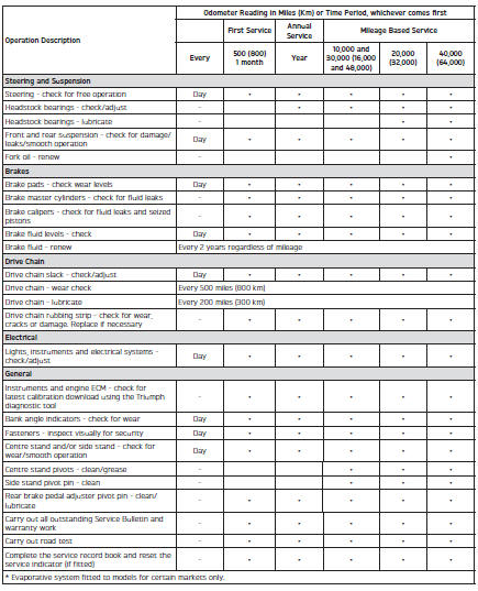 Scheduled Maintenance Table