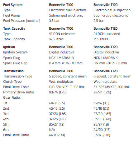 Bonneville T100 and Bonneville T120