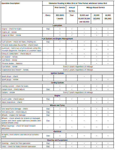 Scheduled Maintenance Table