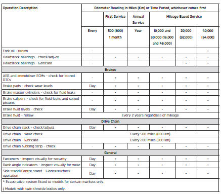 Scheduled Maintenance Table