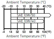Oil Viscosity Temperature Range