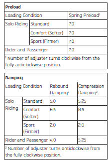 Front Suspension Settings - Thruxton R 