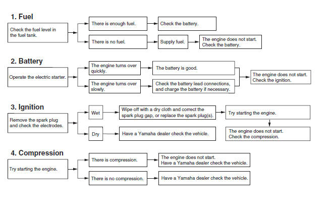 Troubleshooting chart