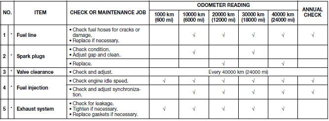 Periodic maintenance chart for the emission control system