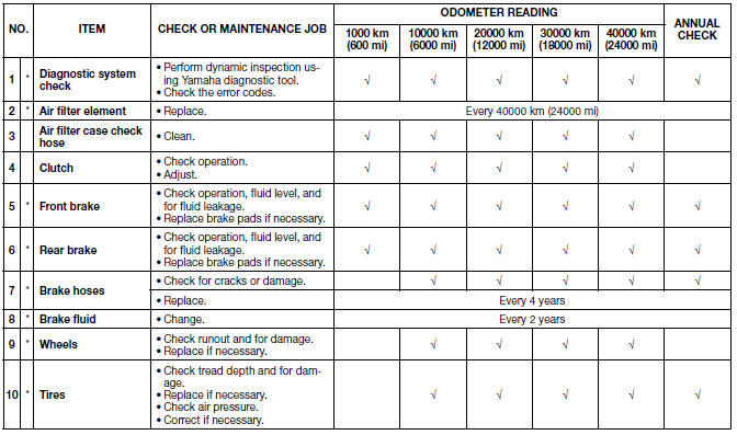 General maintenance and lubrication chart