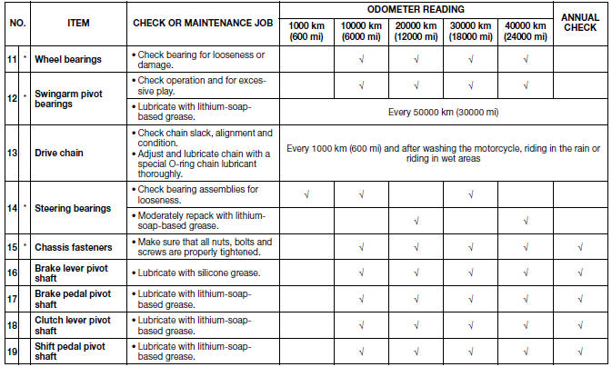 General maintenance and lubrication chart