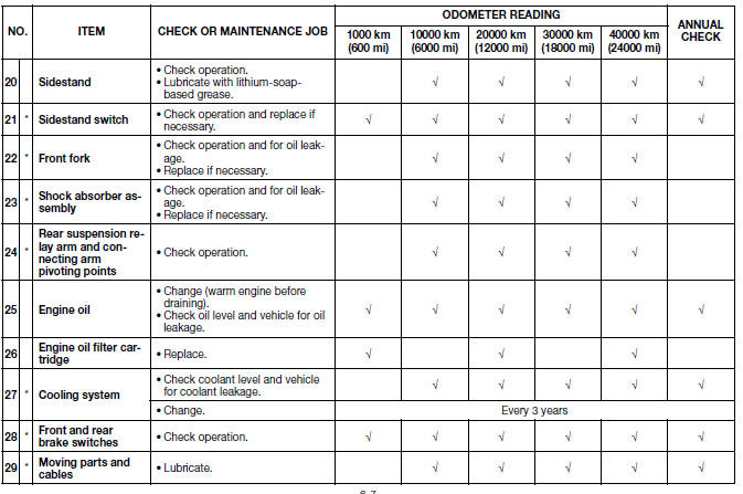 General maintenance and lubrication chart