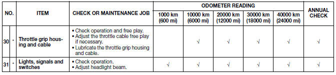 General maintenance and lubrication chart