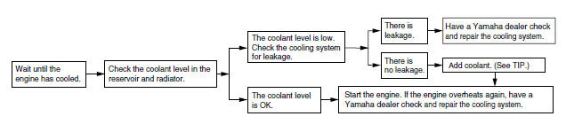 Engine overheating